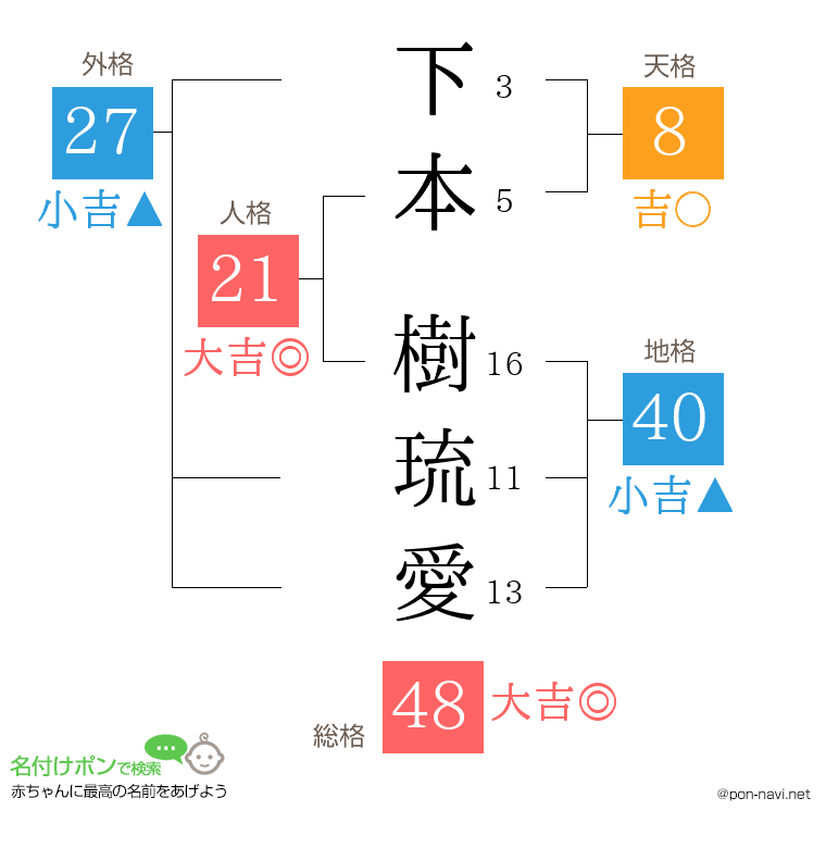 下本 樹琉愛さんの姓名判断結果