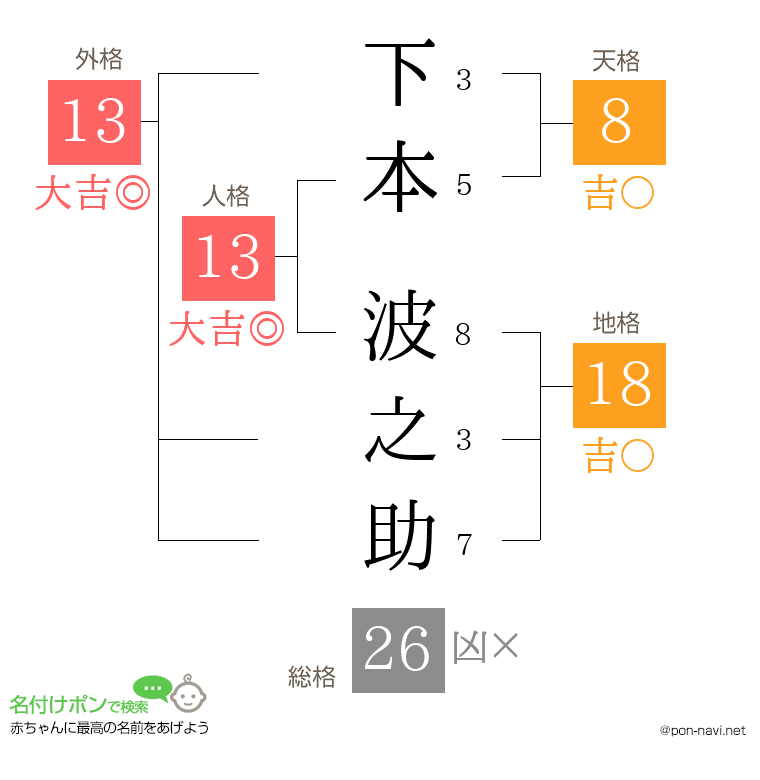 下本 波之助さんの姓名判断結果