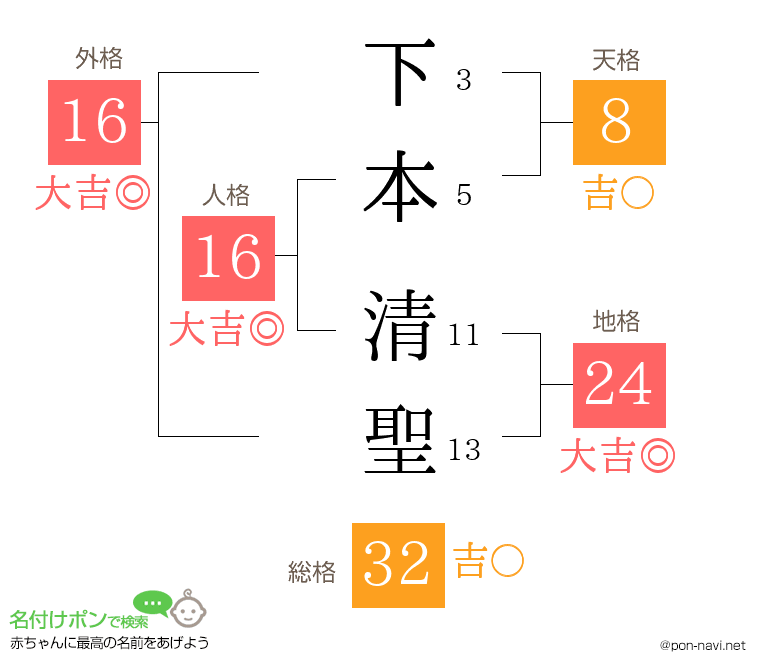 下本 清聖さんの姓名判断結果