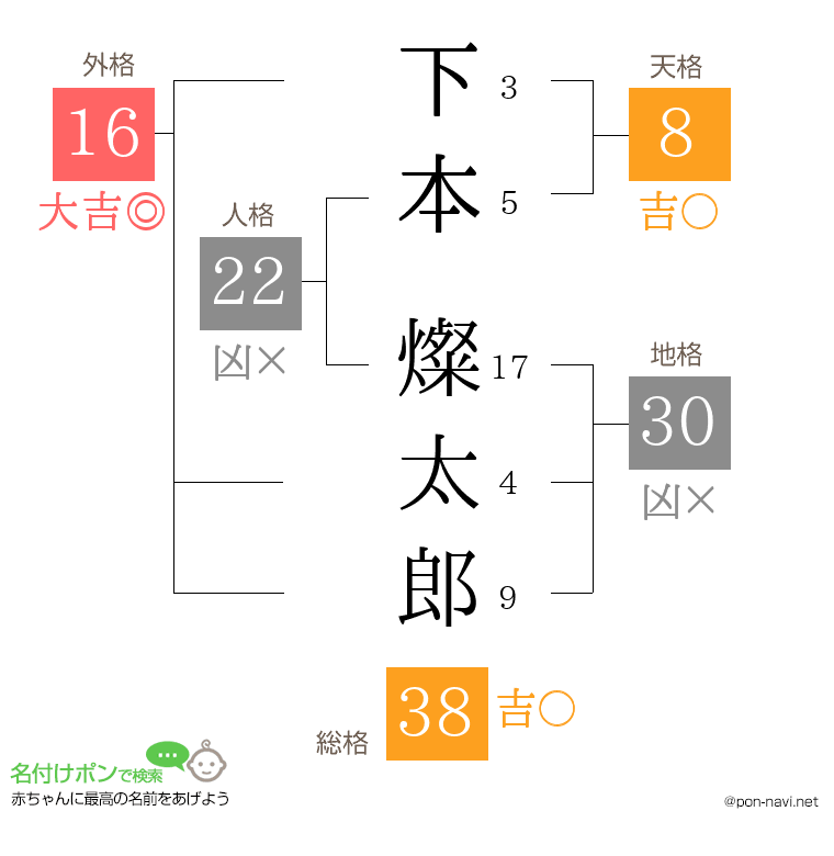 下本 燦太郎さんの姓名判断結果