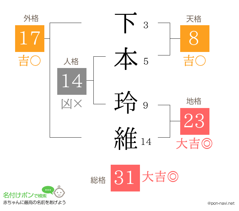 下本 玲維さんの姓名判断結果