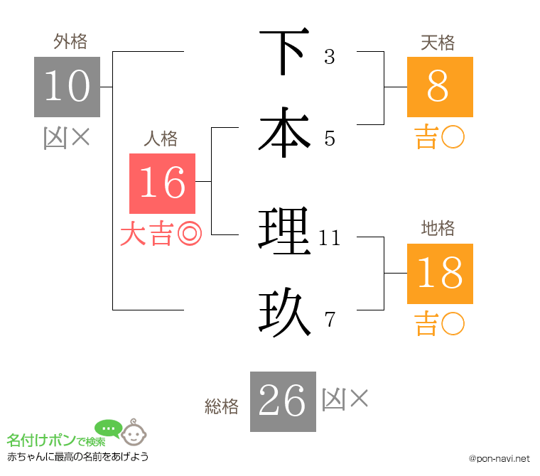 下本 理玖さんの姓名判断結果