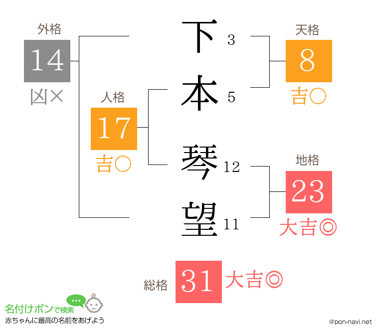 下本 琴望さんの姓名判断結果