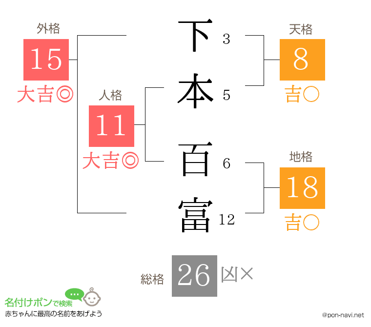 下本 百富さんの姓名判断結果