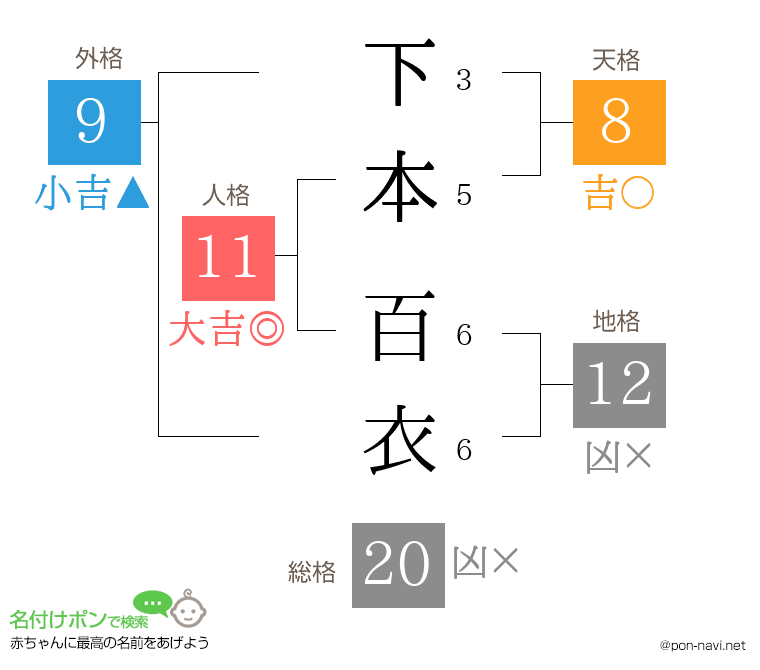 下本 百衣さんの姓名判断結果