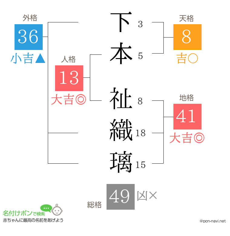 下本 祉織璃さんの姓名判断結果