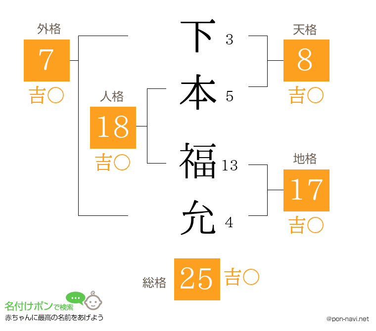 下本 福允さんの姓名判断結果