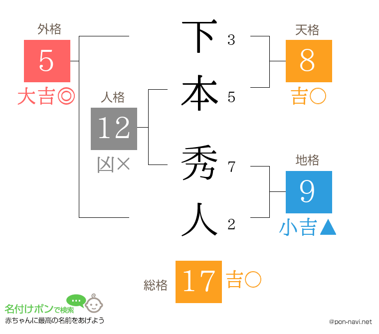 下本 秀人さんの姓名判断結果