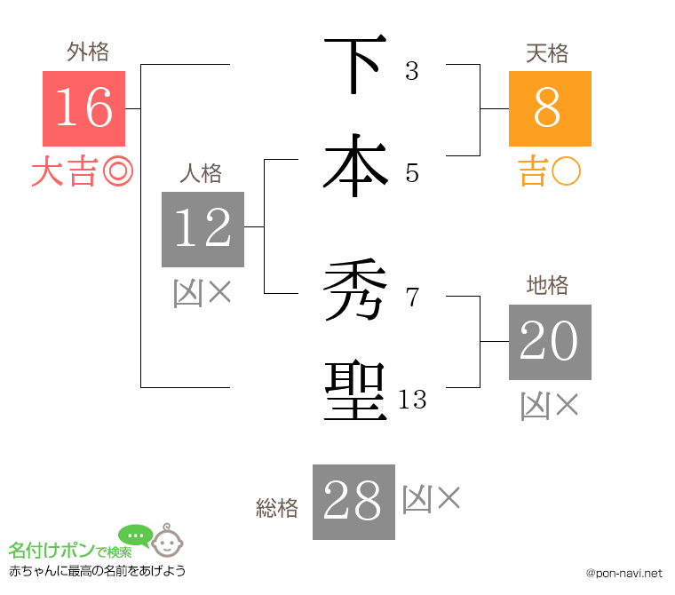 下本 秀聖さんの姓名判断結果