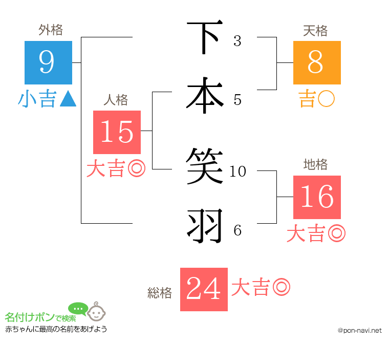 下本 笑羽さんの姓名判断結果