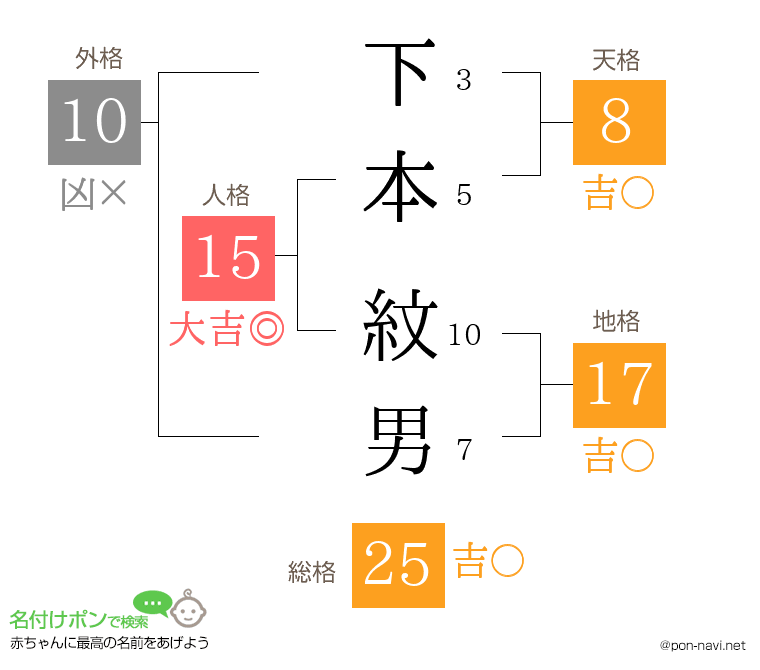 下本 紋男さんの姓名判断結果