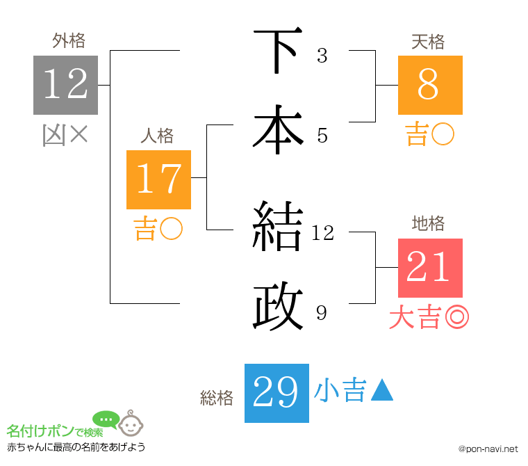 下本 結政さんの姓名判断結果