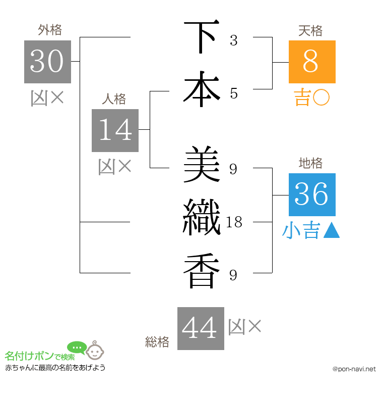 下本 美織香さんの姓名判断結果
