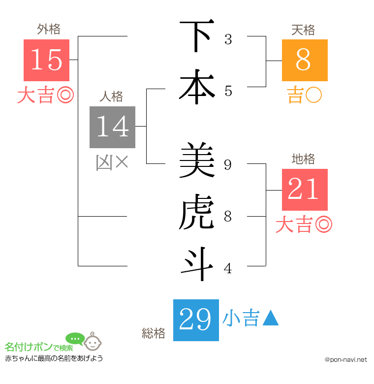 下本 美虎斗さんの姓名判断結果