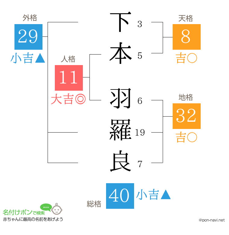 下本 羽羅良さんの姓名判断結果