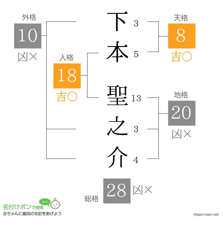 下本 聖之介さんの姓名判断結果
