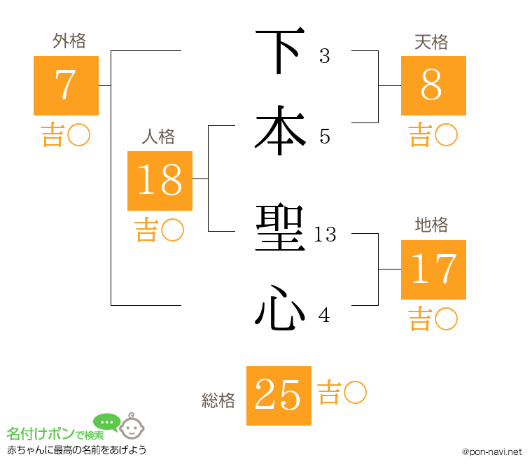 下本 聖心さんの姓名判断結果