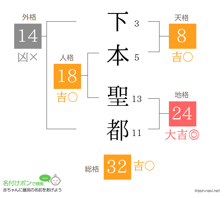 下本 聖都さんの姓名判断結果