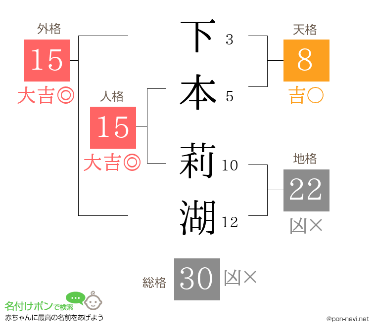 下本 莉湖さんの姓名判断結果