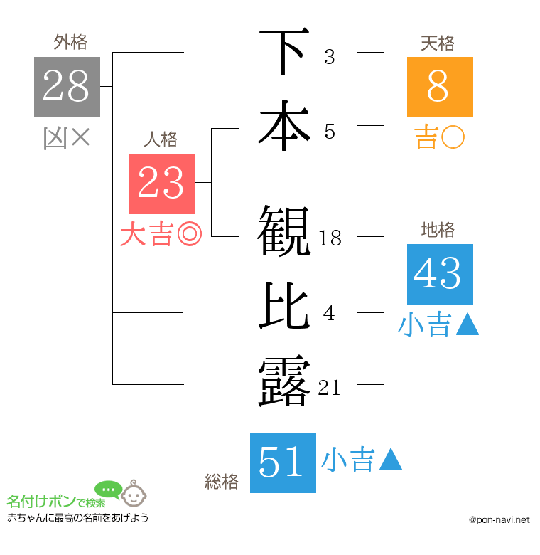下本 観比露さんの姓名判断結果