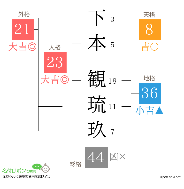 下本 観琉玖さんの姓名判断結果