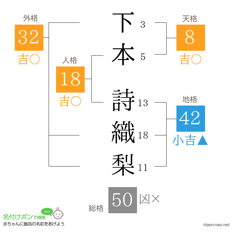 下本 詩織梨さんの姓名判断結果