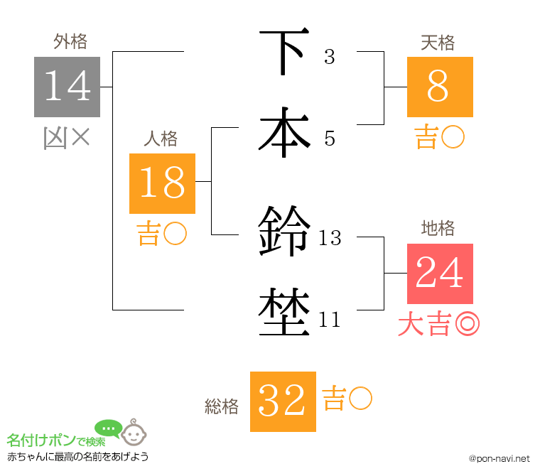 下本 鈴埜さんの姓名判断結果