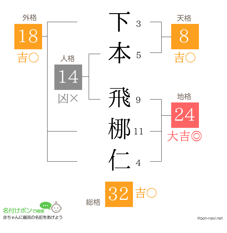 下本 飛梛仁さんの姓名判断結果