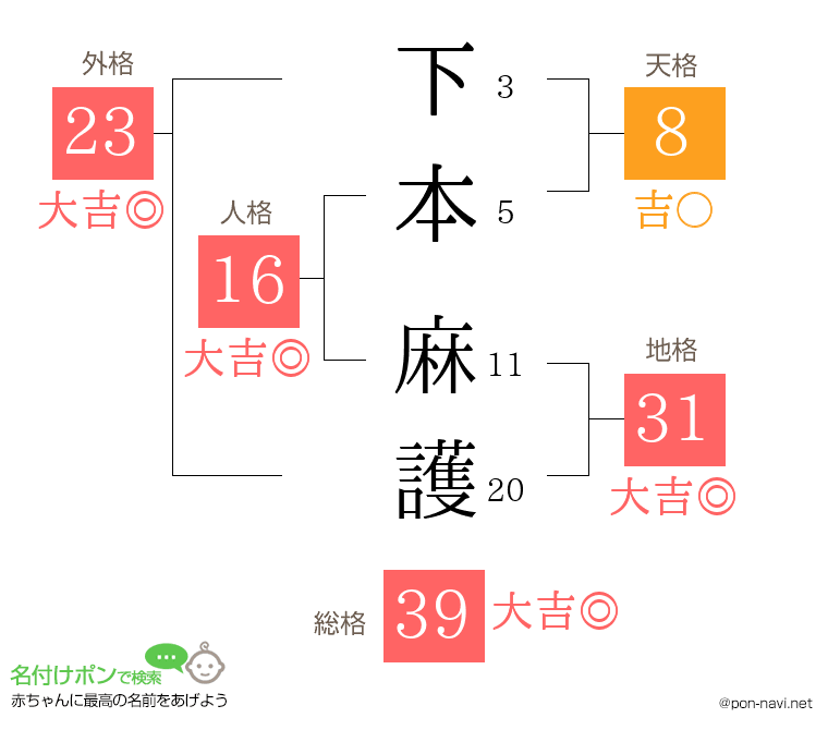 下本 麻護さんの姓名判断結果