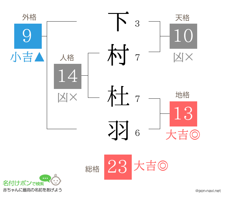 下村 杜羽さんの姓名判断結果