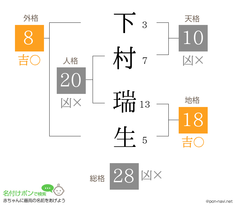 下村 瑞生さんの姓名判断結果