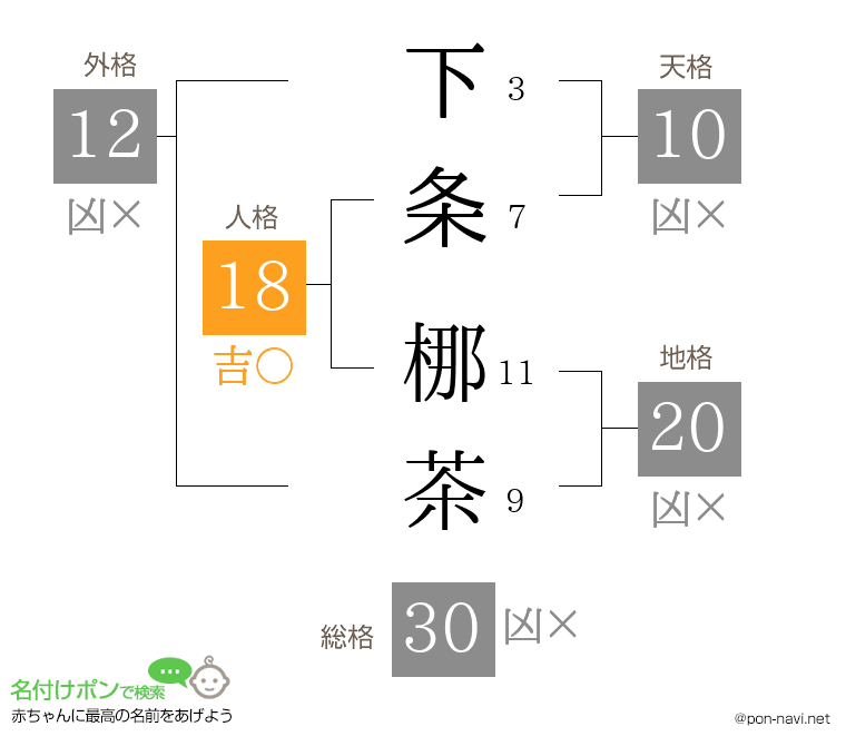 下条 梛茶さんの姓名判断結果