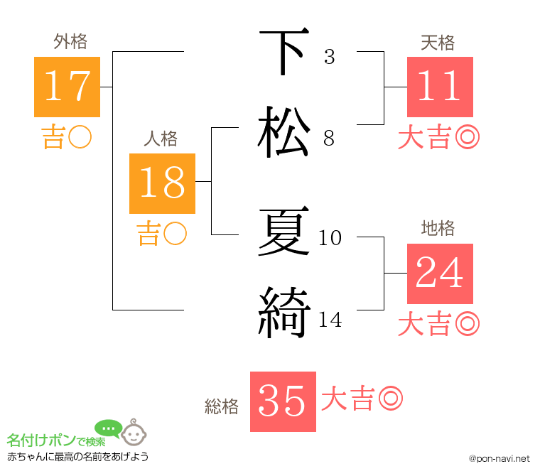 下松 夏綺さんの姓名判断結果