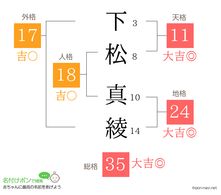 下松 真綾さんの姓名判断結果