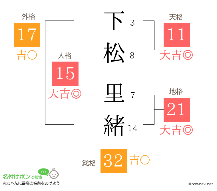 下松 里緒さんの姓名判断結果