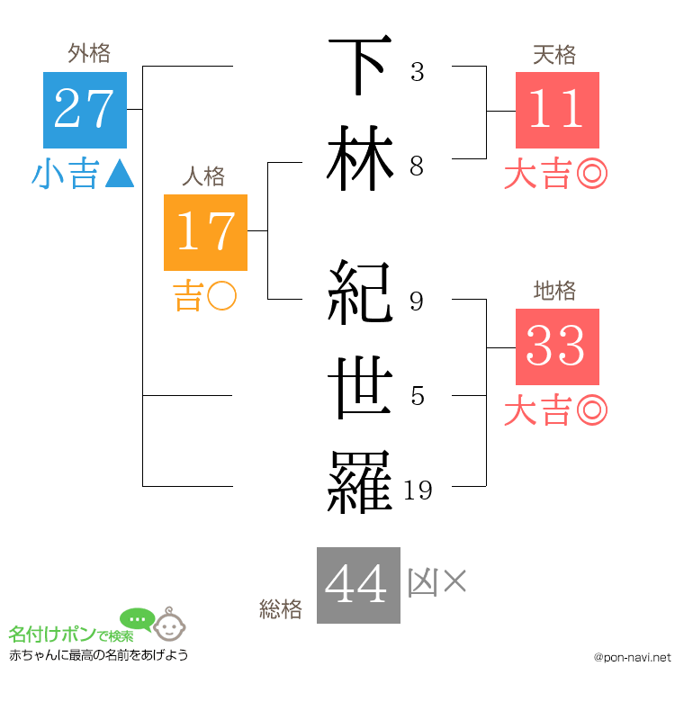 下林 紀世羅さんの姓名判断結果