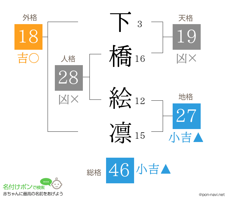 下橋 絵凛さんの姓名判断結果