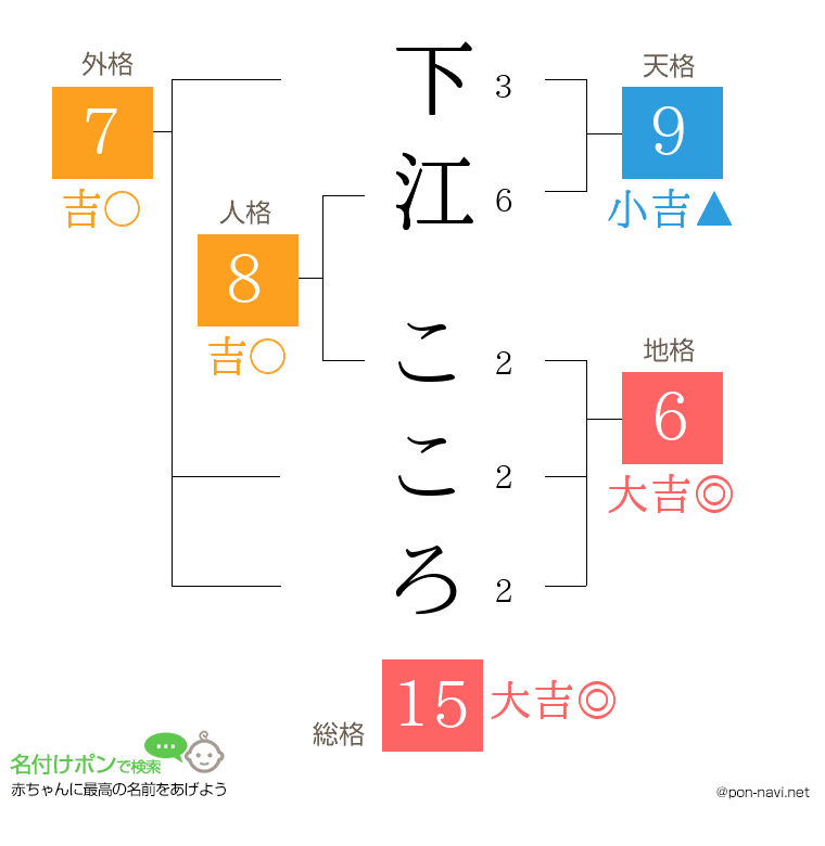 下江 こころさんの姓名判断結果