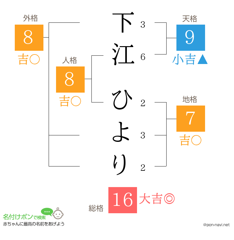 下江 ひよりさんの姓名判断結果