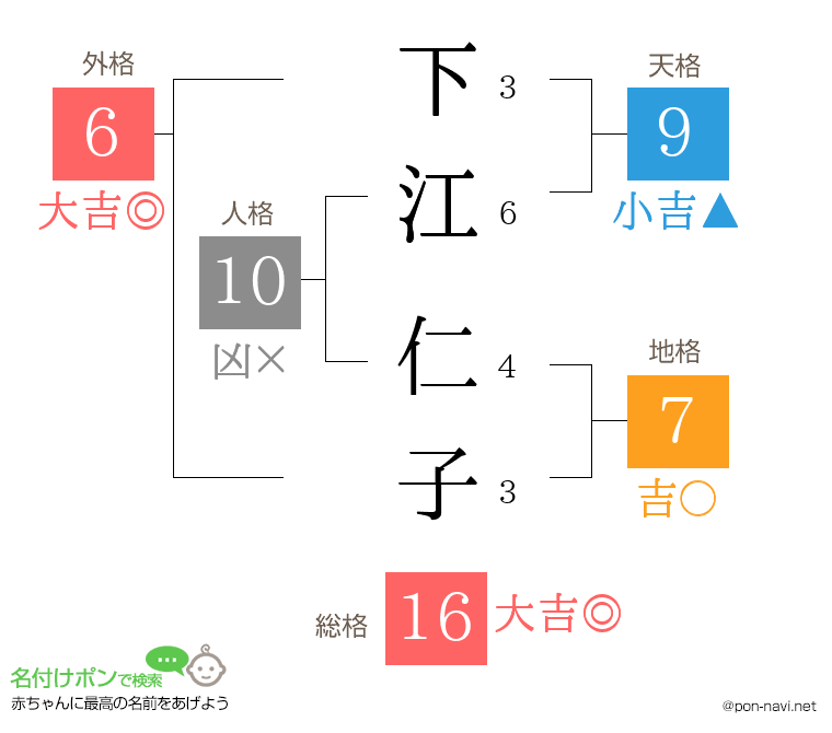 下江 仁子さんの姓名判断結果