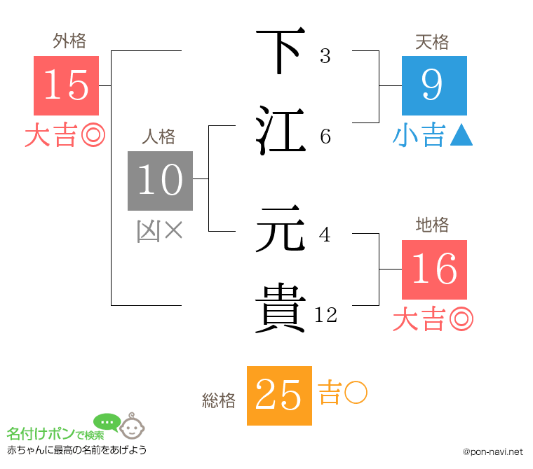 下江 元貴さんの姓名判断結果