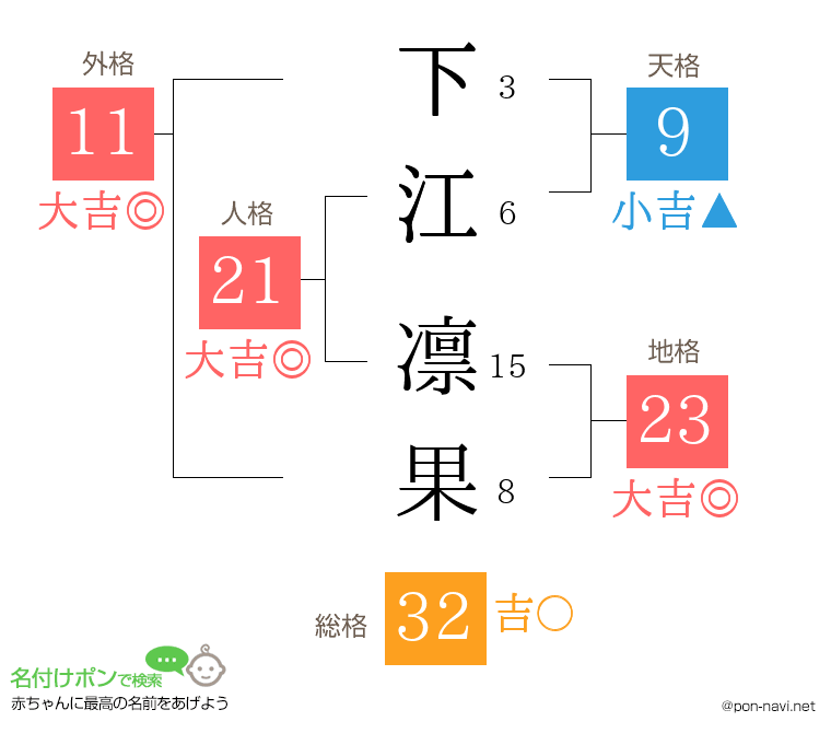 下江 凛果さんの姓名判断結果