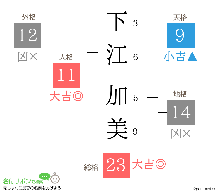 下江 加美さんの姓名判断結果