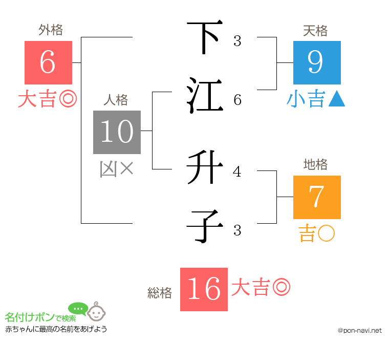 下江 升子さんの姓名判断結果