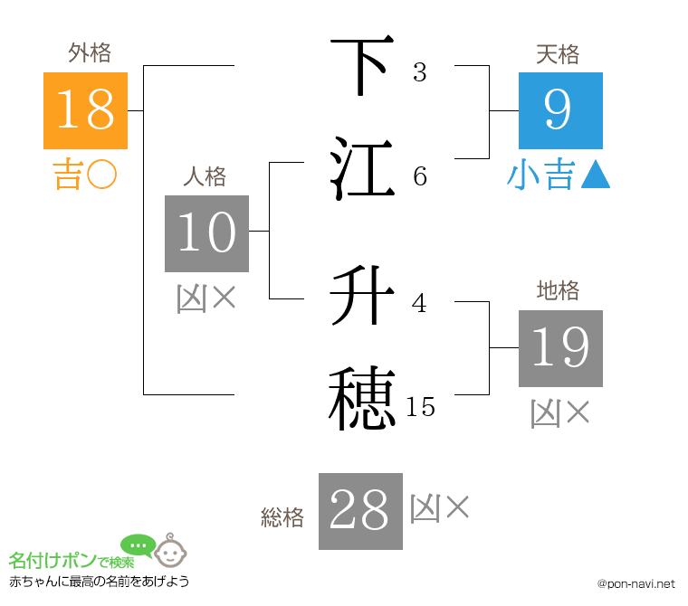 下江 升穂さんの姓名判断結果