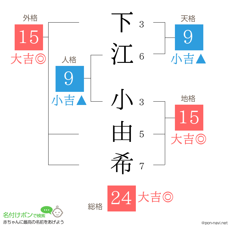 下江 小由希さんの姓名判断結果