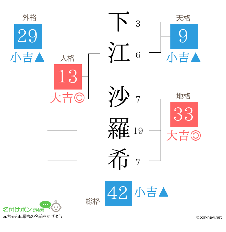 下江 沙羅希さんの姓名判断結果