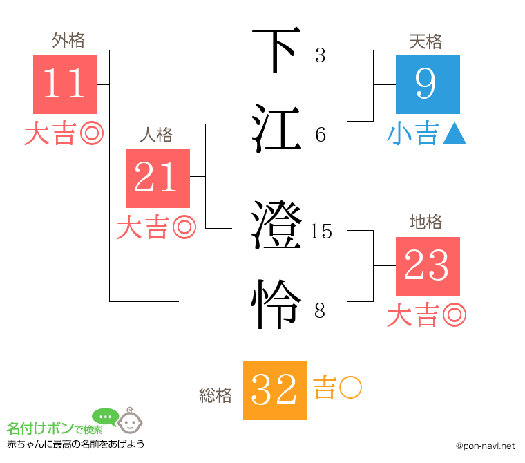 下江 澄怜さんの姓名判断結果