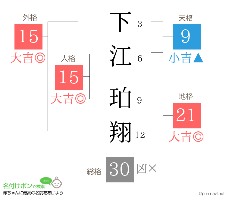 下江 珀翔さんの姓名判断結果