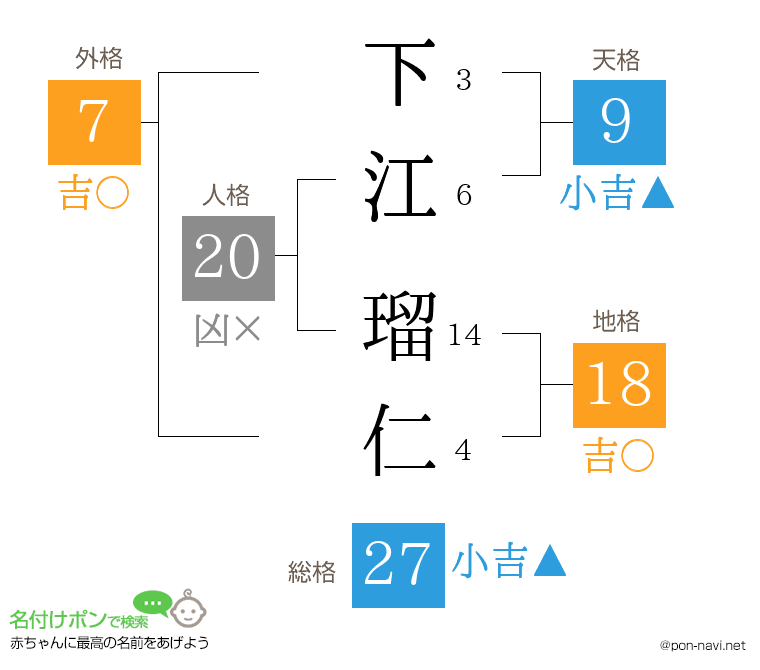 下江 瑠仁さんの姓名判断結果